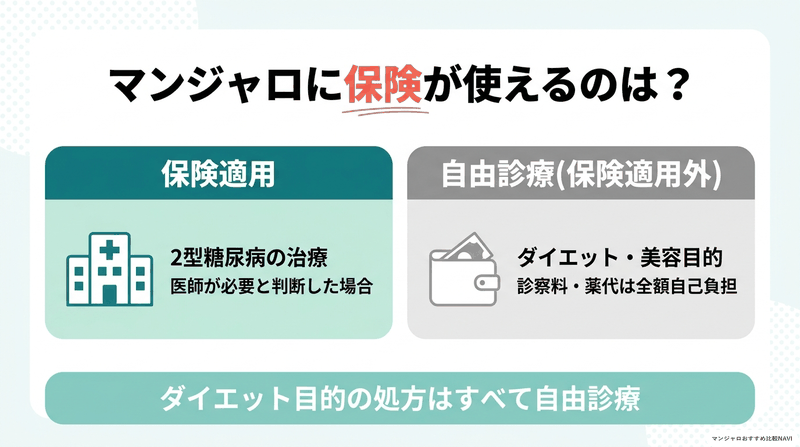 マンジャロに保険が使える条件(2型糖尿病の治療)と自由診療(ダイエット目的)の違いをまとめた図解