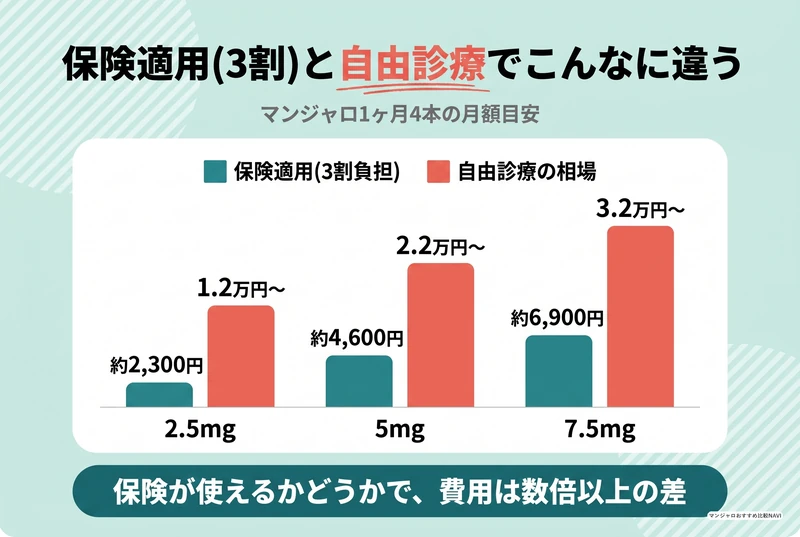 マンジャロの用量別の1ヶ月あたり費用相場を比較した図