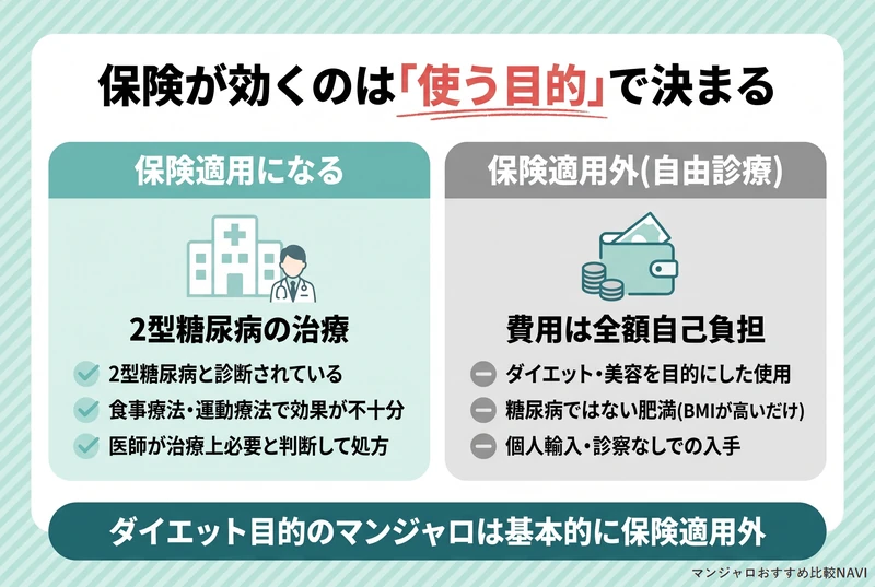 マンジャロの保険適用になるケースと適用外になるケースを対比した図。2型糖尿病の治療は保険適用、ダイエット・美容目的や糖尿病でない肥満、個人輸入は保険適用外