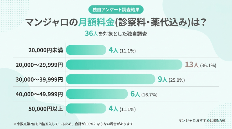 マンジャロの月額料金のアンケート結果グラフ(20,000〜29,999円が36.1%で最多)