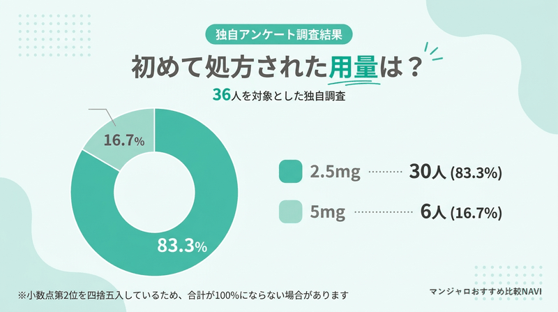 初めて処方された用量のアンケート結果グラフ(2.5mgが83.3%)