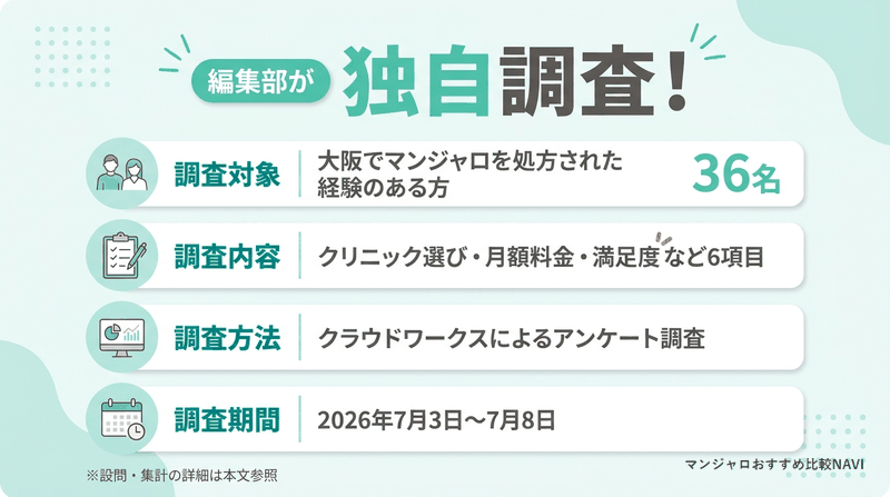 大阪でマンジャロを処方された36名への独自アンケートの調査概要(クラウドワークスによるアンケート調査・2026年7月3日〜7月8日)