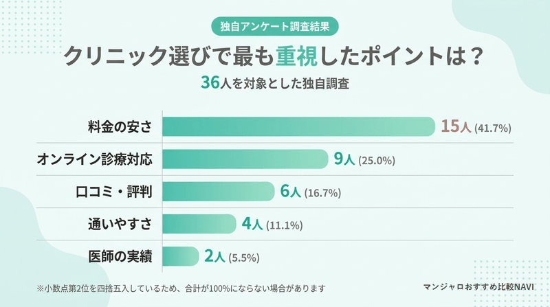 クリニック選びで最も重視したポイントのアンケート結果グラフ(料金の安さ41.7%が最多)