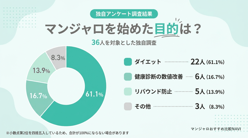 マンジャロを始めた目的のアンケート結果グラフ(ダイエット61.1%が最多)