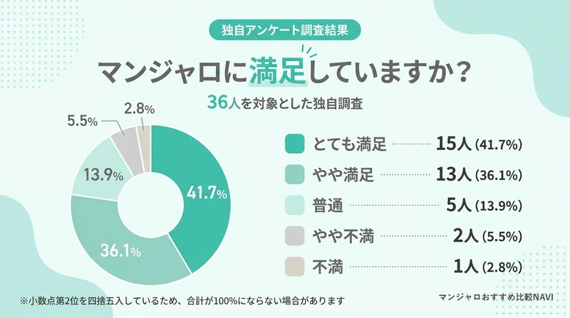 マンジャロの満足度アンケート結果グラフ(とても満足41.7%・やや満足36.1%)