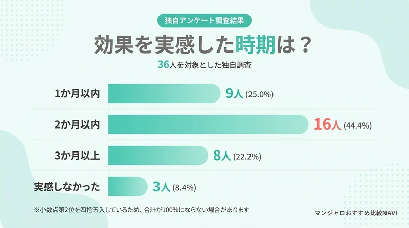 効果を実感した時期のアンケート結果グラフ(2か月以内が44.4%で最多・実感しなかった8.4%)