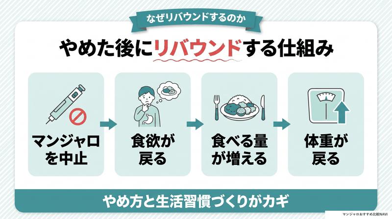 マンジャロの中止から食欲が戻り体重が戻るまでのリバウンドの流れを示した図
