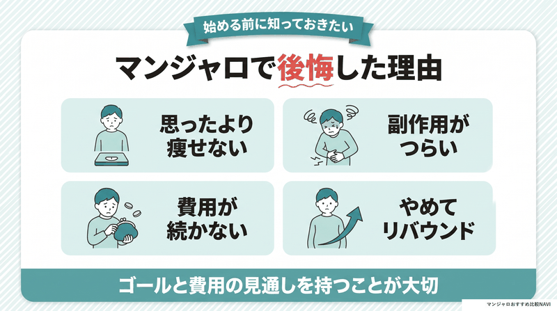 マンジャロで後悔した理由(思ったより痩せない・副作用がつらい・費用が続かない・やめてリバウンド)を4つにまとめた図