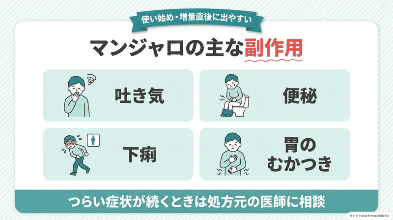 マンジャロの主な副作用(吐き気・便秘・下痢・胃のむかつき)をまとめた図解