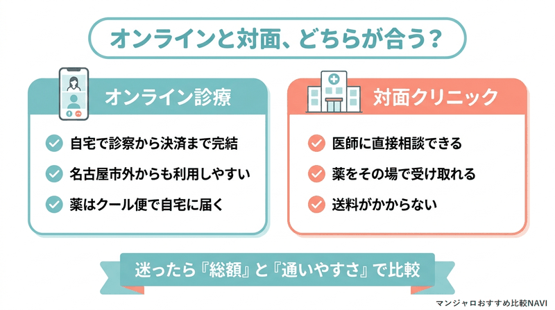オンライン診療と対面クリニックの特徴を比較した図解