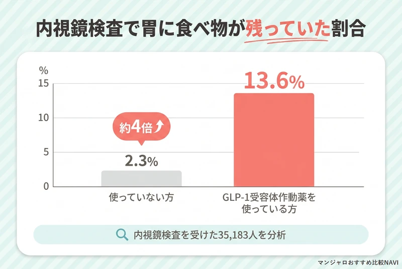 GLP-1受容体作動薬の使用者と非使用者で胃内容物の残留率を比較した棒グラフ