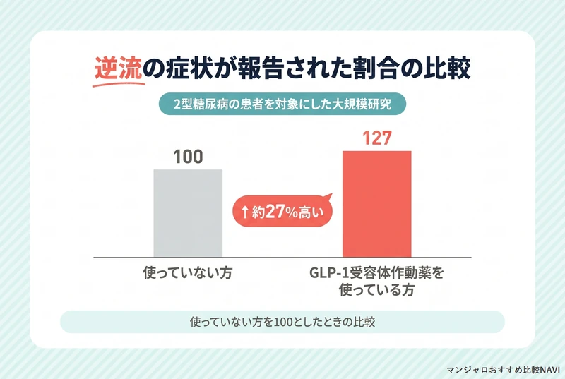 GLP-1受容体作動薬の使用者で逆流の症状が約27%高いことを示した棒グラフ