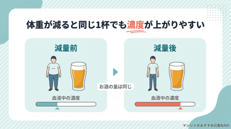 体重が減ると同じ量のお酒でも血液中の濃度が上がりやすくなることを減量前後で比べた図