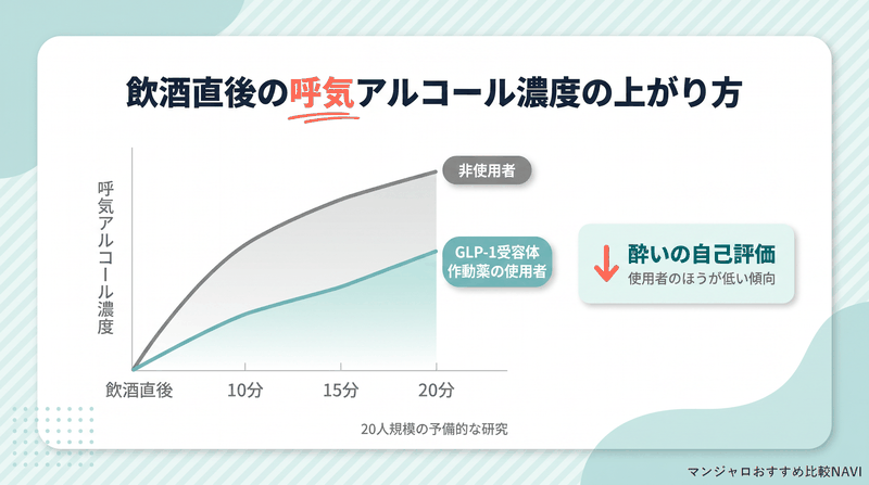 GLP-1受容体作動薬の使用者と非使用者で飲酒直後の呼気アルコール濃度の上がり方を比べた図