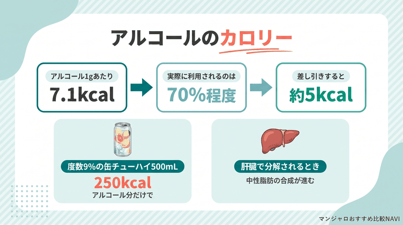 アルコール1gあたり7.1kcalのうち実際に利用されるのは約5kcalであることと缶チューハイのカロリーを示した図