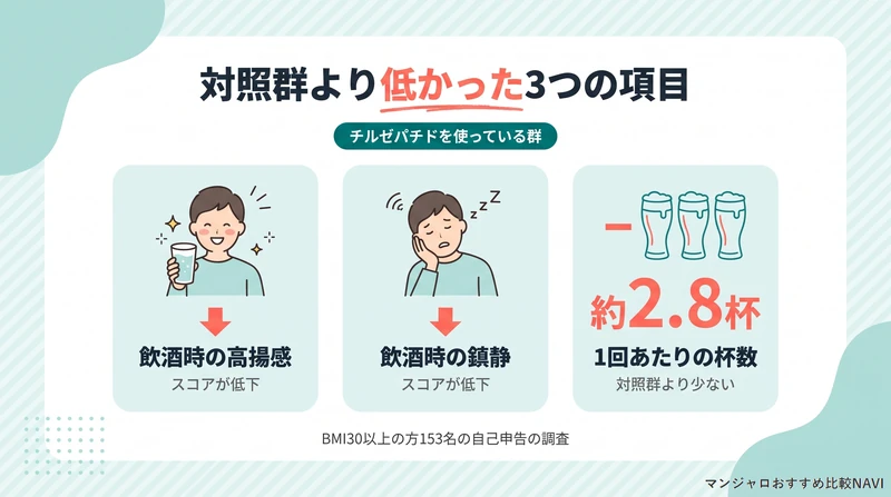 チルゼパチドを使っている群で対照群より低かった高揚感・鎮静・1回あたりの杯数を示した図