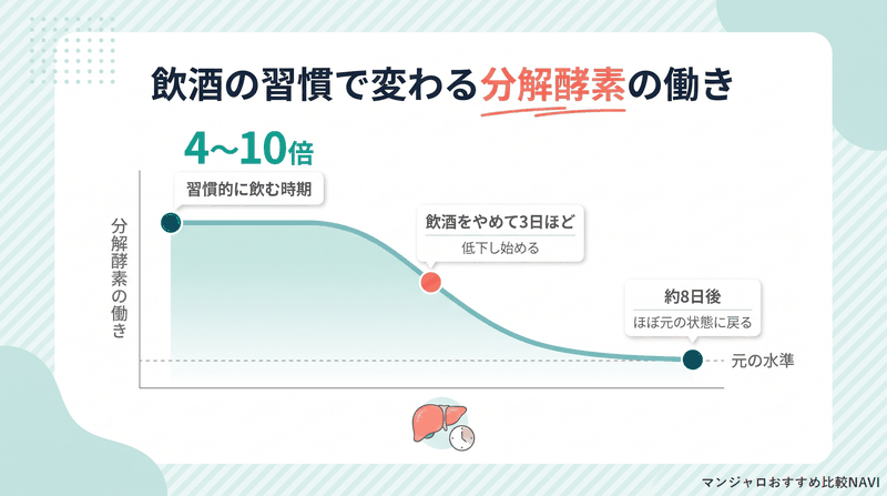 習慣的な飲酒で高まった分解酵素の働きが禁酒後に元の水準へ戻る推移を示した図