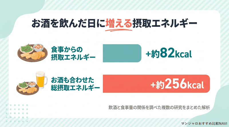 お酒を飲んだ日に食事から約82kcal・お酒も合わせて約256kcal増える摂取エネルギーを比べた図
