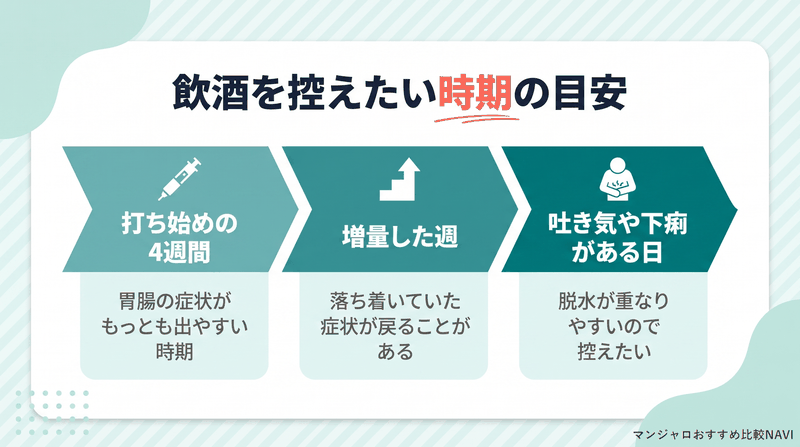 マンジャロ使用中に飲酒を控えたい時期の目安を3段階で示した図