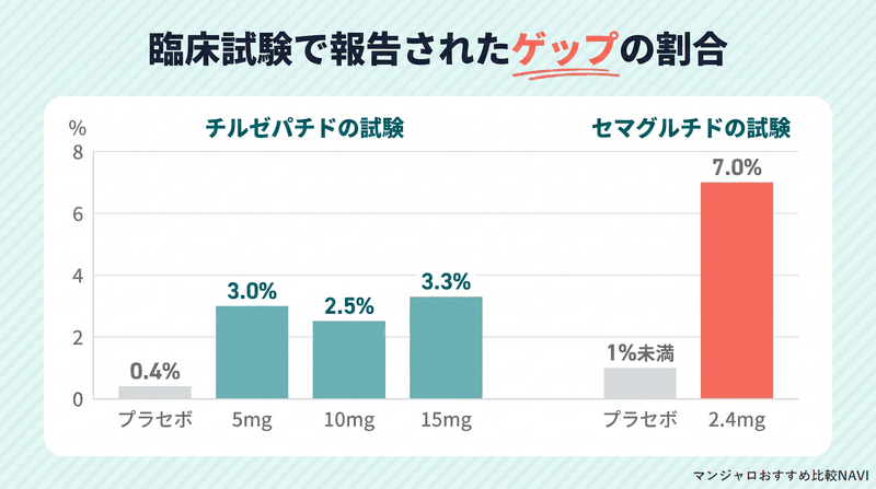 チルゼパチドとセマグルチドの臨床試験で報告されたゲップの発現率を比較した図