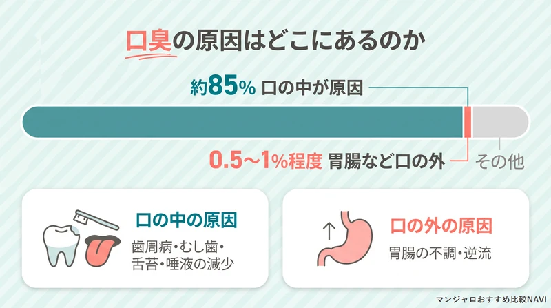 口臭の原因のうち口の中に由来するものと口の外に由来するものの割合を示した図