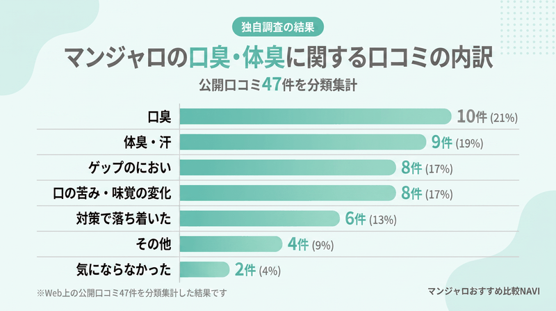 マンジャロの口臭・体臭の口コミを内容別に分類した件数のグラフ