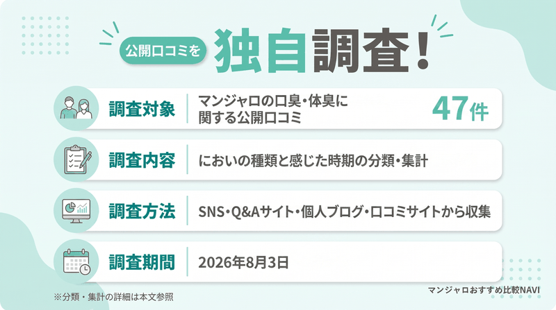 マンジャロの口臭・体臭に関する口コミ調査の概要をまとめたカード