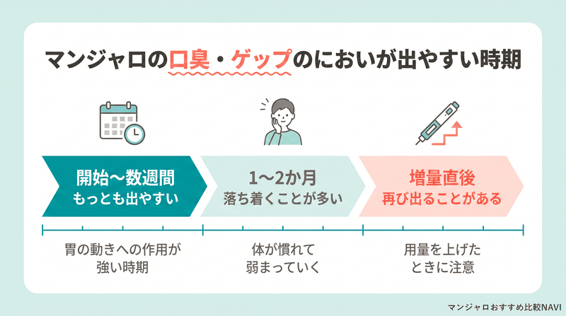 マンジャロの口臭やゲップのにおいが出やすい時期の目安を3段階で示した図