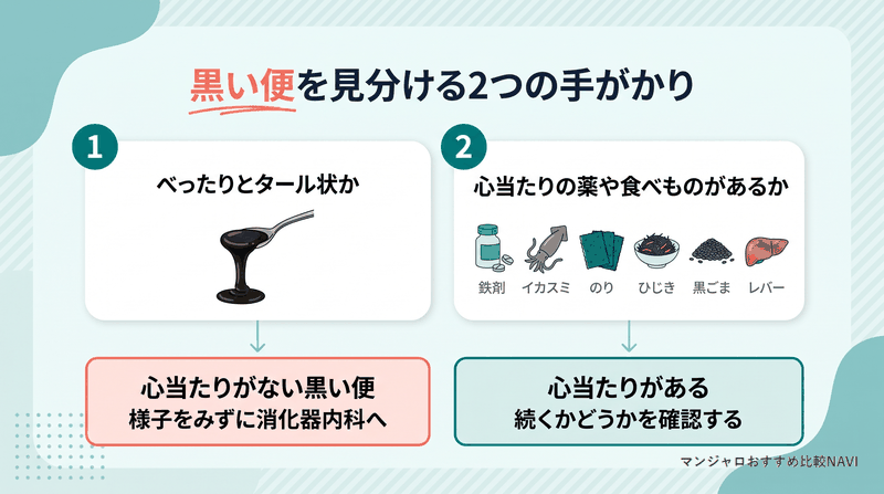 便が黒いときにタール状かどうかと心当たりの薬や食品があるかで見分ける判定図