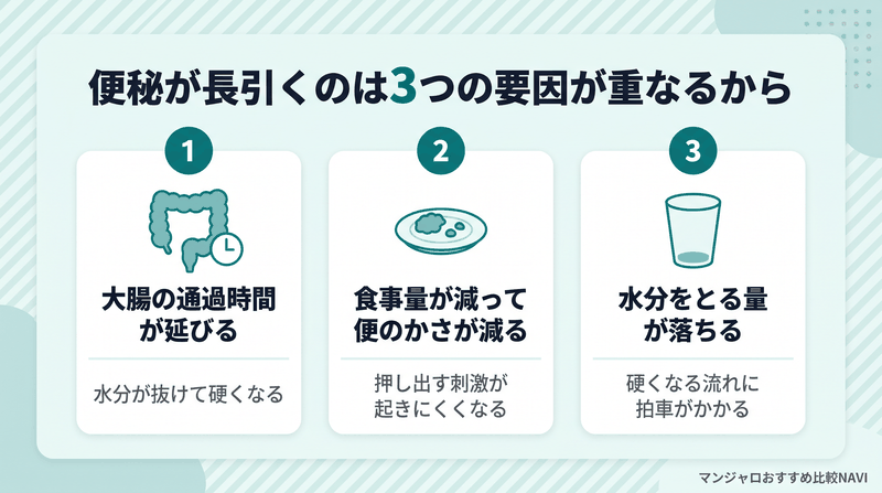 マンジャロの便秘が長引く3つの要因が重なる仕組みを示した図