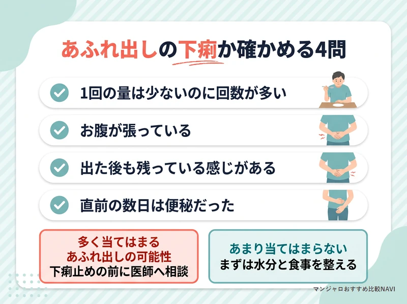 マンジャロの下痢があふれ出しかどうかを4つの質問で見分けるチャートの図