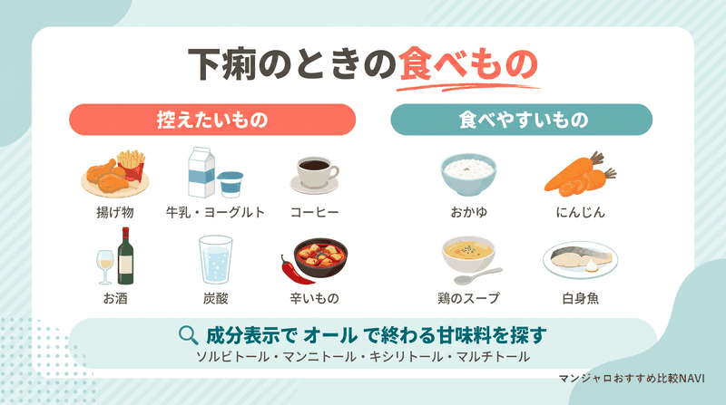 マンジャロの下痢のときに控えたい食べものと食べやすい食べものを左右に並べた図