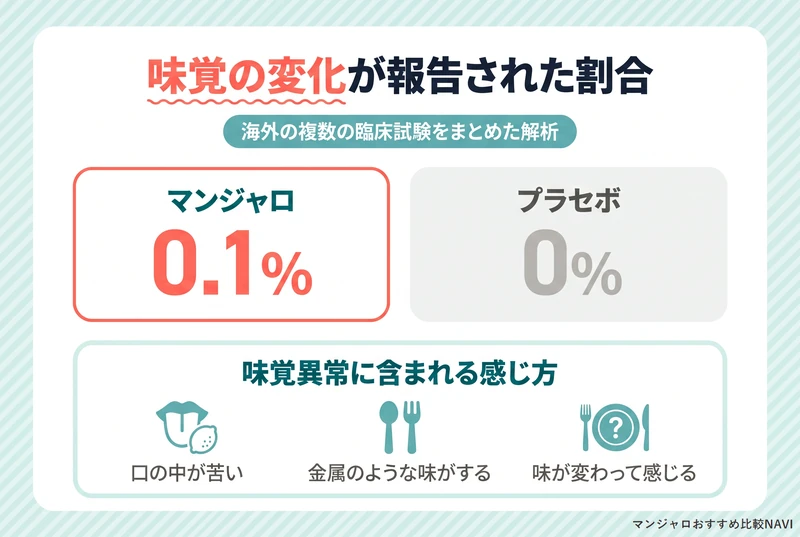 マンジャロとプラセボで味覚異常が報告された割合を比較した図