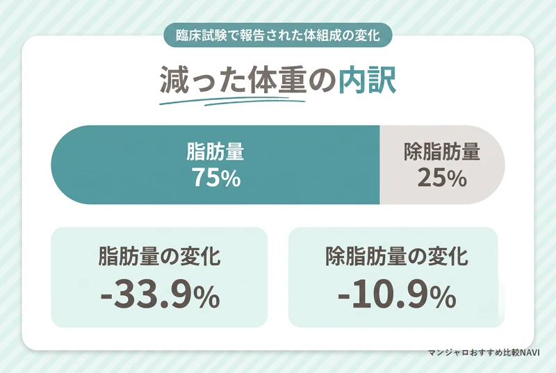 マンジャロで減った体重の内訳が脂肪75%と除脂肪25%であることを示した図