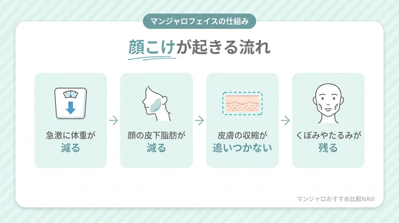 顔こけが起きる流れの図解 急激に体重が減る 顔の皮下脂肪が減る 皮膚の収縮が追いつかない くぼみやたるみが残る