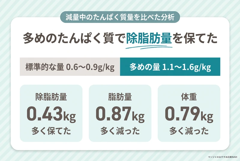 減量中のたんぱく質量を比べた分析 多めのたんぱく質で除脂肪量を0.43kg多く保てたことを示す図