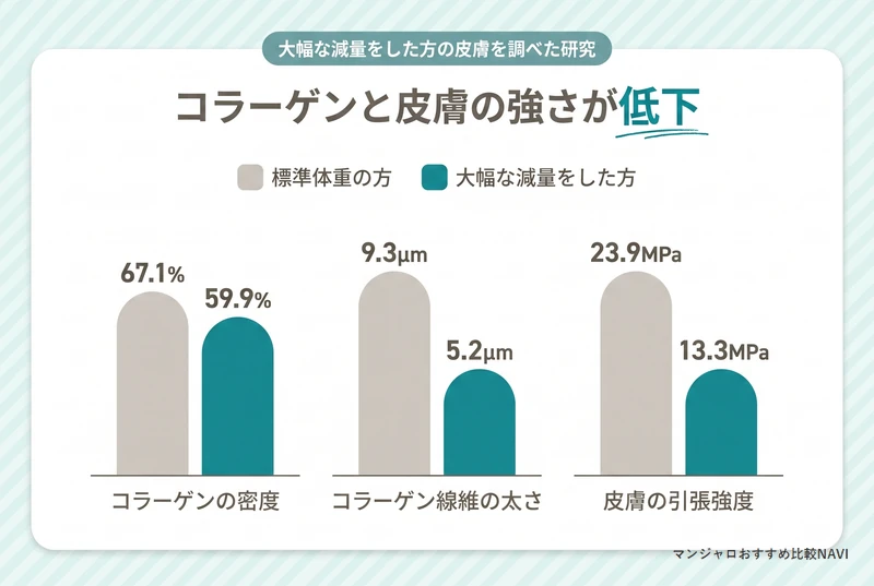 大幅な減量をした方の皮膚でコラーゲンの密度と太さ 皮膚の引張強度が低下していたことを示す棒グラフ