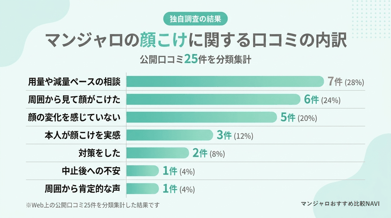 マンジャロの顔こけに関する口コミ25件の内訳を示した横棒グラフ