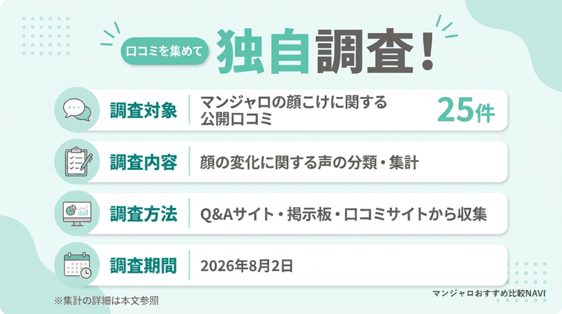 マンジャロの顔こけに関する口コミ調査の概要 収集件数25件 2026年8月2日