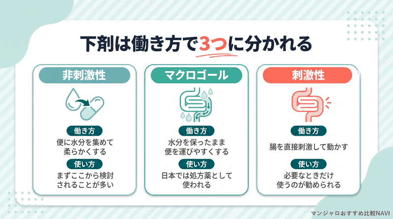 非刺激性・マクロゴール・刺激性という下剤の3種類の働き方と使い方の目安を整理した図