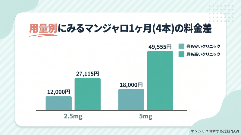 大阪のマンジャロ1ヶ月(4本)の料金差を用量別(2.5mg・5mg)に最安と最高で比べた棒グラフ