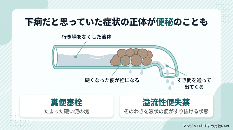 硬くなった便が栓になり手前の液体だけがすき間を通って出てくる仕組みを示した図