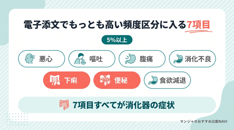 電子添文でもっとも高い頻度区分に入る7項目に下痢と便秘が含まれることを示した図