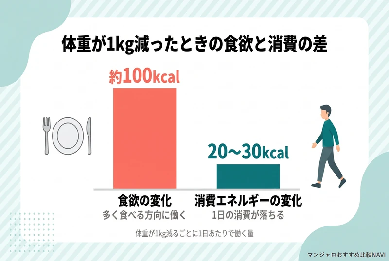 体重が1kg減ったときの食欲の変化と消費エネルギーの変化を比べたグラフ