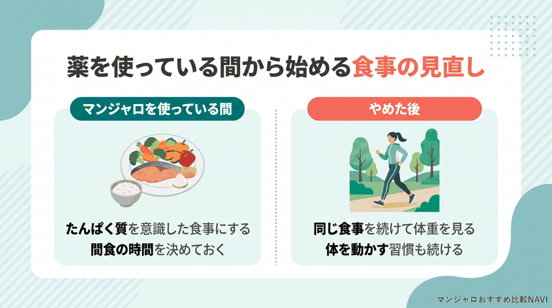 マンジャロを使っている間から食事を見直しやめた後も食事と運動を続ける流れを示した図
