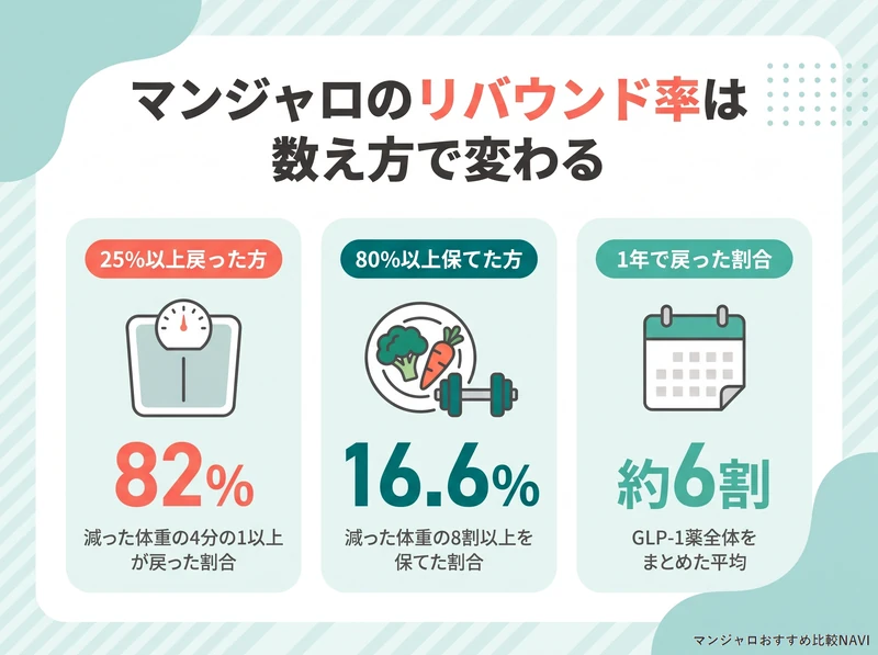 マンジャロのリバウンド率が数え方によって82%・16.6%・約6割と変わることを示した図