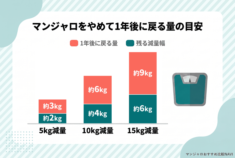 マンジャロで減った体重ごとに1年後に戻る量と残る減量幅を示した棒グラフ