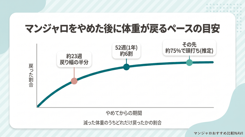 マンジャロをやめた後の体重の戻りが約23週で半分に達し約75%で頭打ちになることを示した図