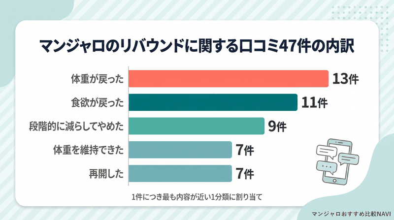 マンジャロのリバウンドに関する口コミ47件を5つの分類ごとに件数で示した横棒グラフ