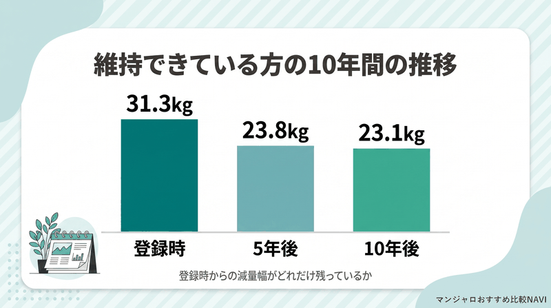減量を維持している方の減量幅が登録時31.3kgから10年後23.1kgへ推移したことを示した図
